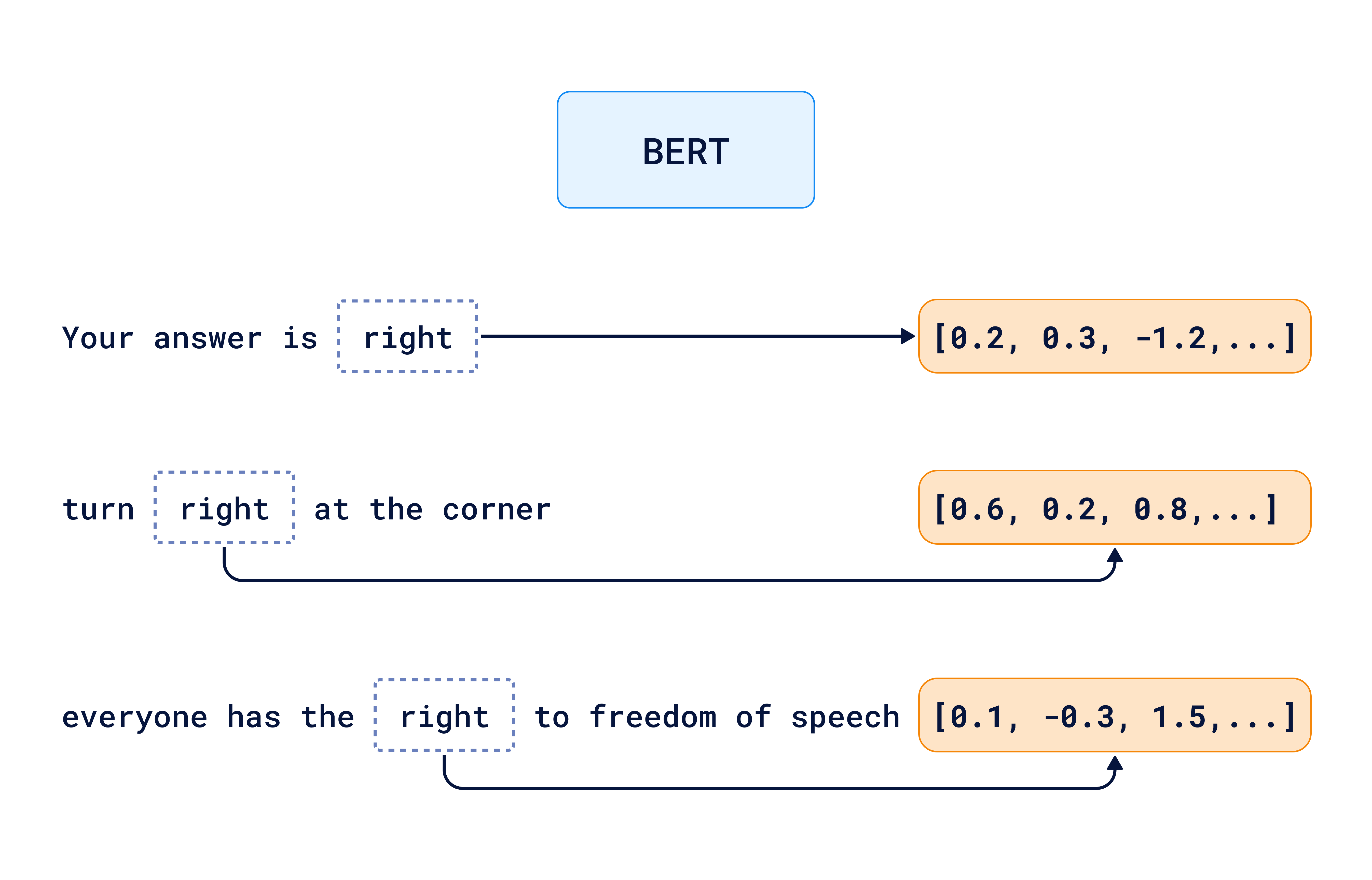 How the BERT model creates the embeddings for a word