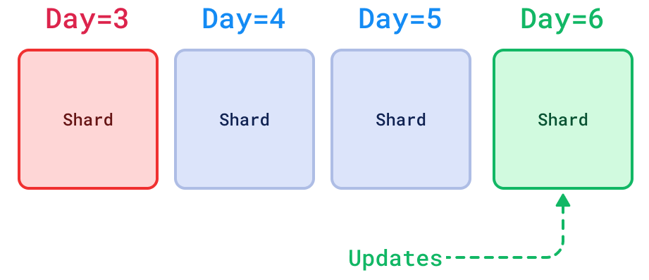 Sharding per day